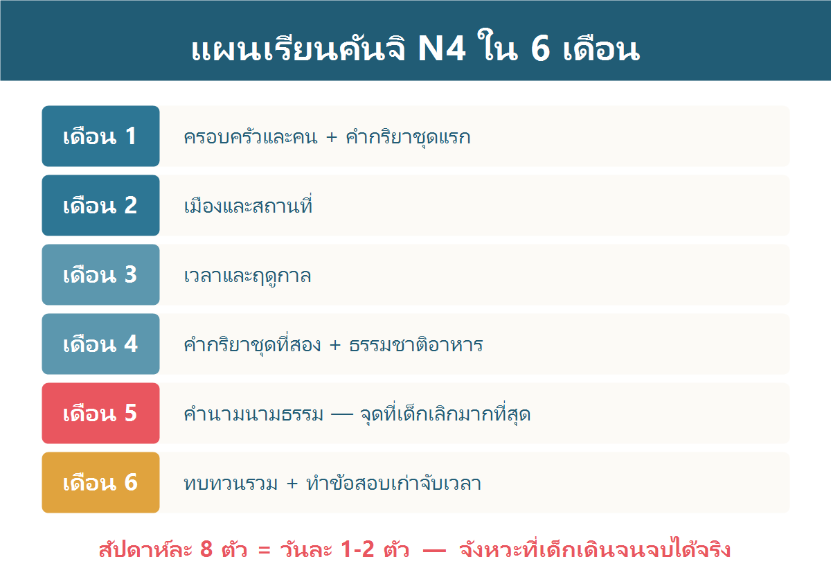 แผนภาพแผนเรียนคันจิ N4 หกเดือนแบ่งตามหมวดในแต่ละเดือน