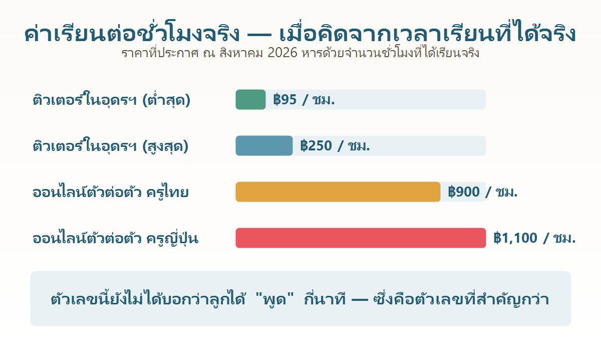 แผนภูมิเปรียบเทียบค่าเรียนภาษาญี่ปุ่นต่อชั่วโมงจริงของติวเตอร์ในอุดรธานีและคอร์สออนไลน์ตัวต่อตัว