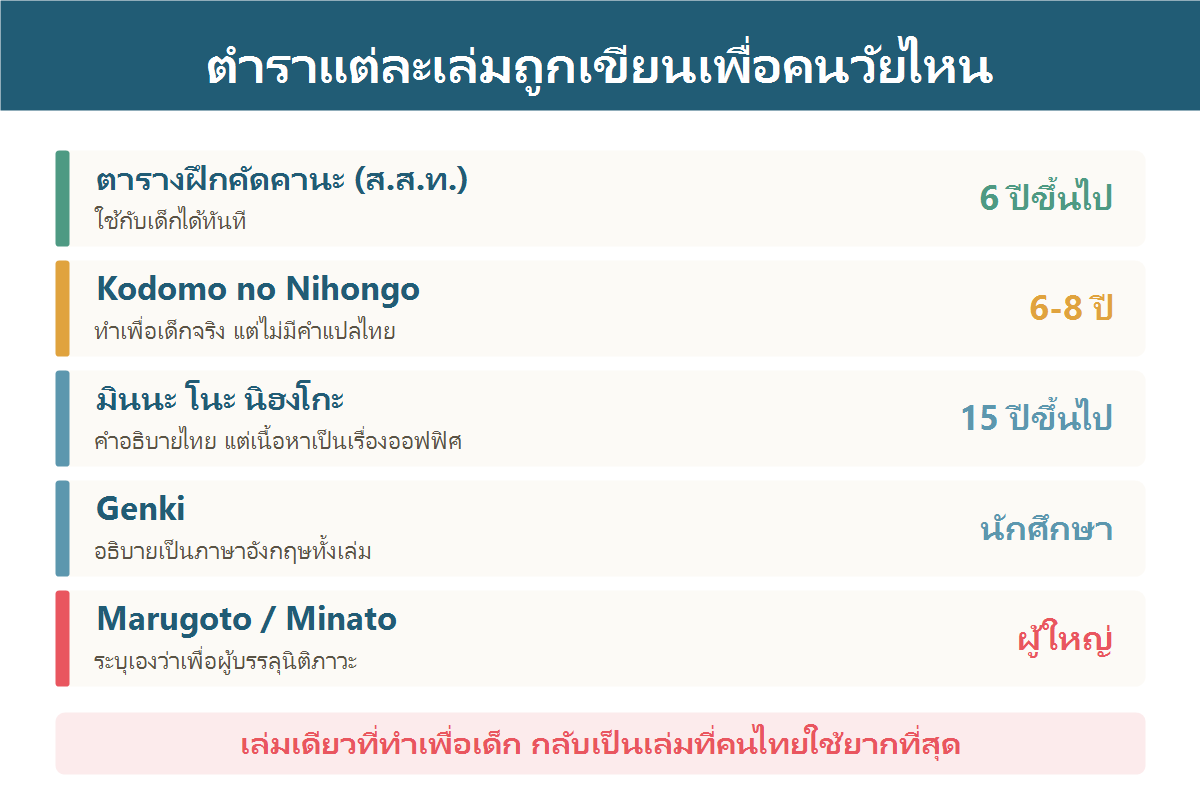 แผนภาพแสดงว่าตำราภาษาญี่ปุ่นแต่ละเล่มออกแบบมาสำหรับผู้เรียนช่วงอายุใด