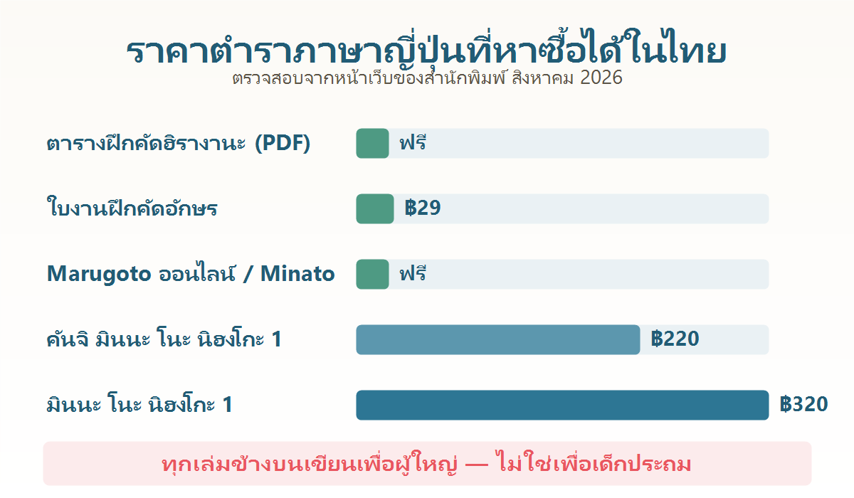 แผนภูมิเปรียบเทียบราคาหนังสือเรียนภาษาญี่ปุ่นที่ขายในประเทศไทยเป็นเงินบาท