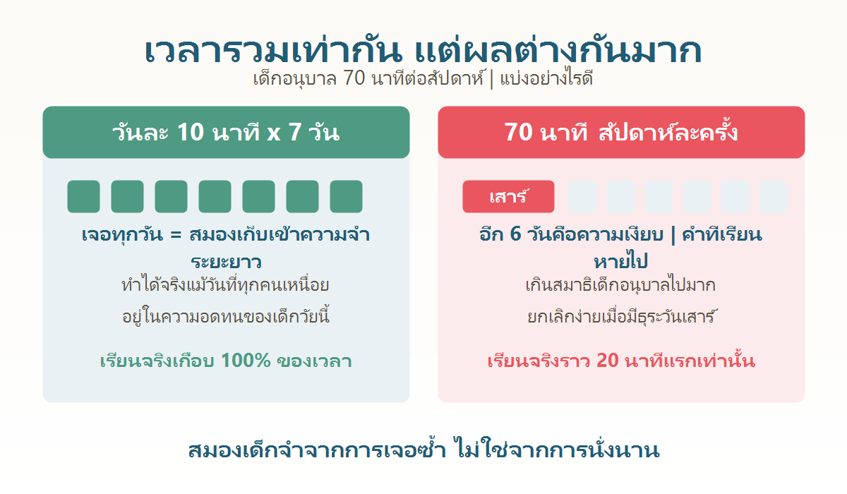 แผนภาพเปรียบเทียบการเรียนภาษาญี่ปุ่นวันละ 10 นาที 7 วัน กับการเรียน 70 นาทีสัปดาห์ละครั้งสำหรับเด็กอนุบาล