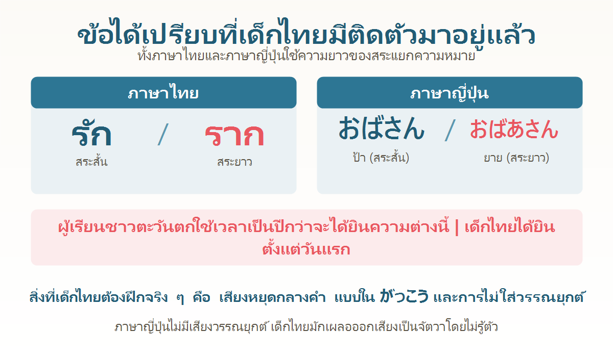 แผนภาพเปรียบเทียบสระสั้นสระยาวในภาษาไทยกับภาษาญี่ปุ่น แสดงคู่คำ รัก ราก และ โอบะซัง โอบาซัง