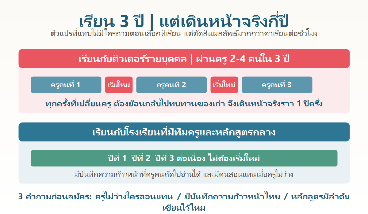 แผนภาพเปรียบเทียบความต่อเนื่องของการเรียนภาษาญี่ปุ่น 3 ปีระหว่างการเรียนกับติวเตอร์รายบุคคลกับการเรียนกับโรงเรียนที่มีทีมครู