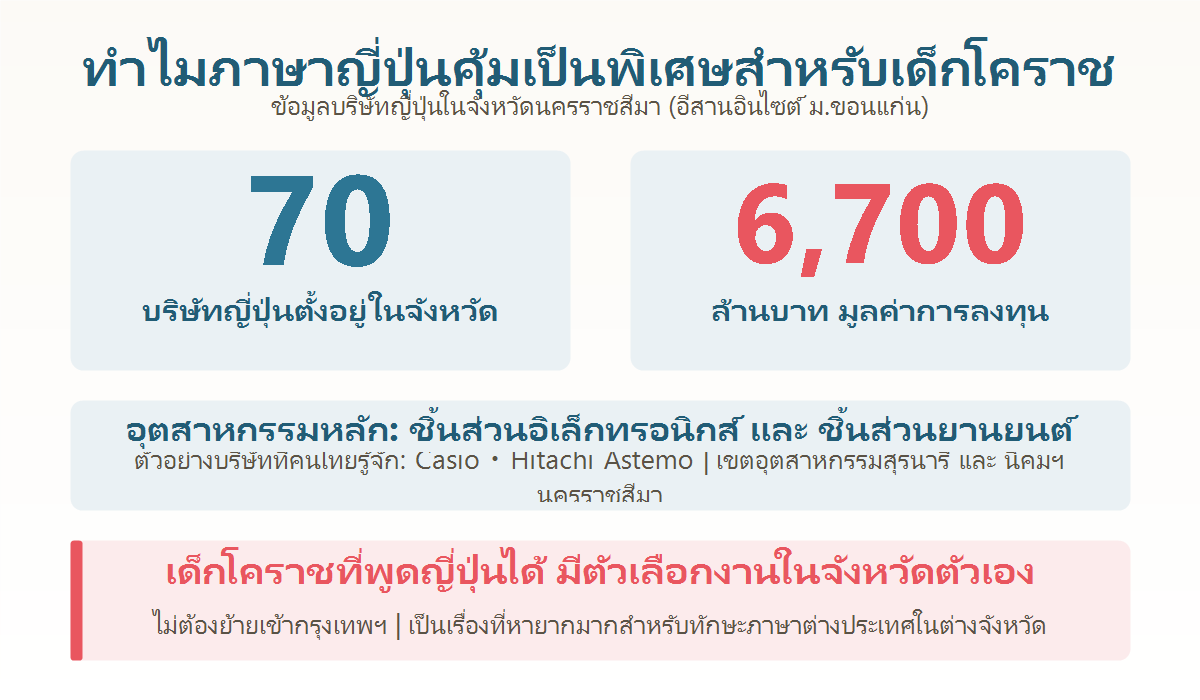 แผนภาพแสดงจำนวนบริษัทญี่ปุ่นในนครราชสีมา 70 บริษัท และมูลค่าการลงทุน 6,700 ล้านบาท