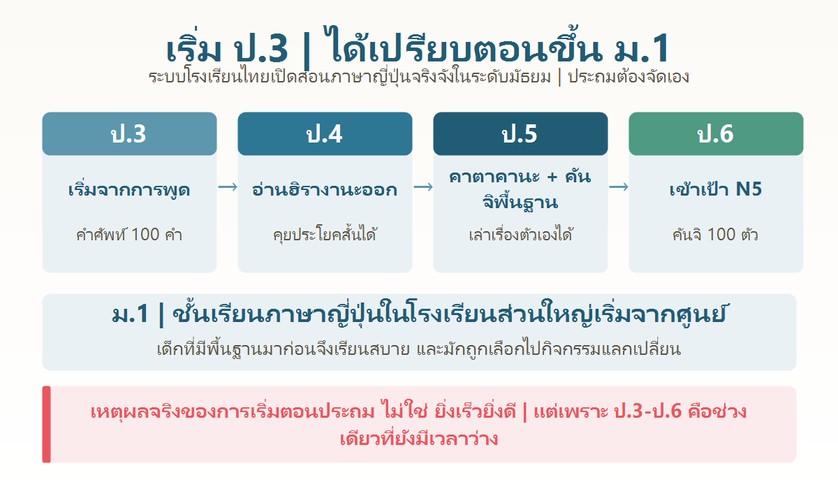 แผนภาพเส้นเวลาแสดงการเริ่มเรียนภาษาญี่ปุ่นตั้งแต่ ป.3 จนถึงการเลือกแผนการเรียนภาษาญี่ปุ่นในชั้นมัธยม