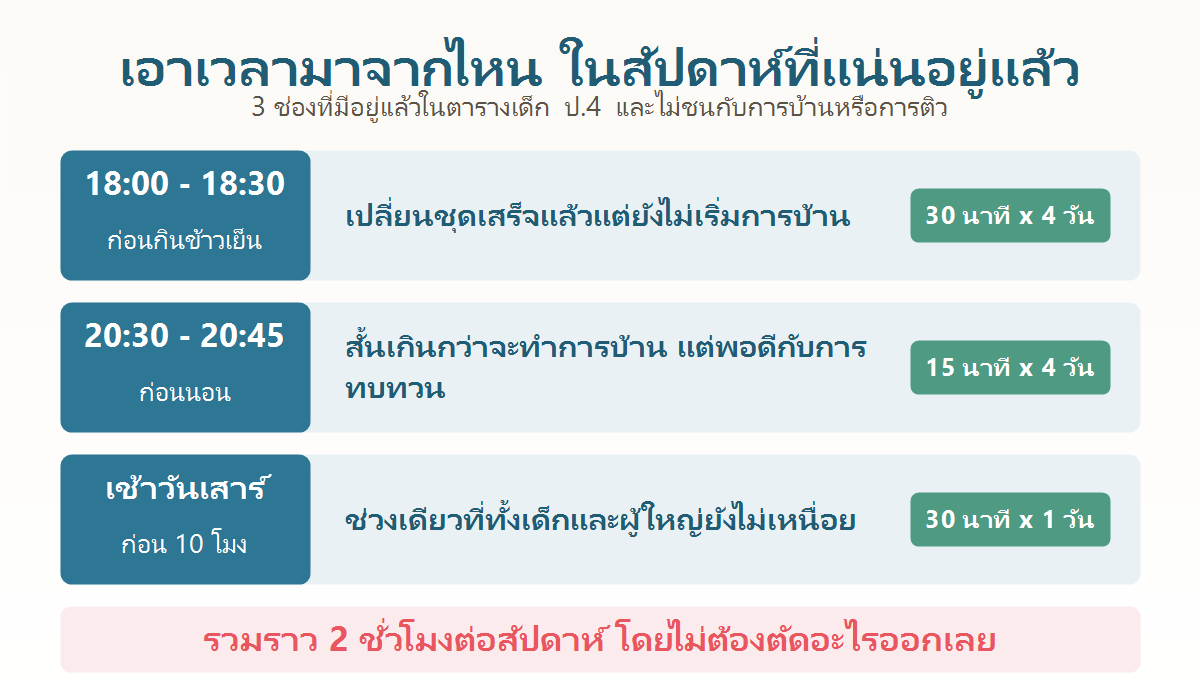ตารางหนึ่งสัปดาห์ของเด็กประถมไทยแสดงช่องเวลาว่างที่สามารถใส่การเรียนภาษาญี่ปุ่นได้โดยไม่ชนกับการบ้านและการติว