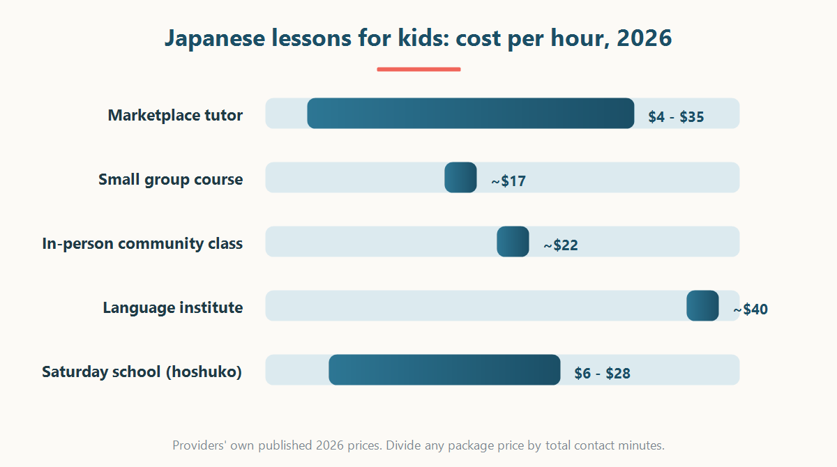 Bar chart comparing 2026 cost per hour of Japanese lessons for kids by format