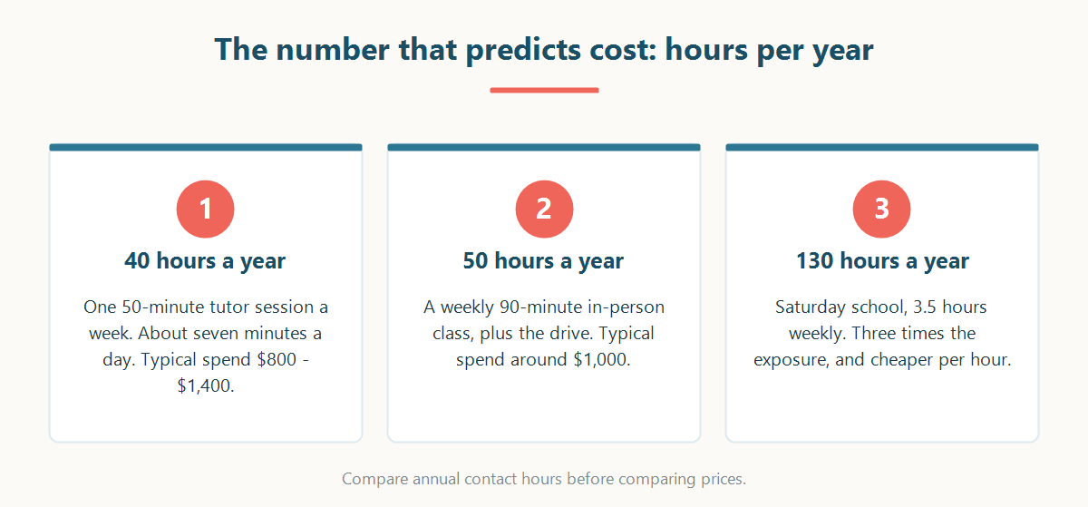 Comparison of annual contact hours and annual spend for each Japanese lesson format