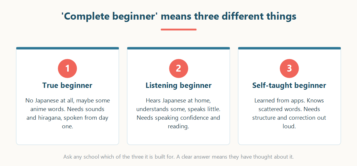 Three types of complete beginner in Japanese explained: true, listening and self-taught