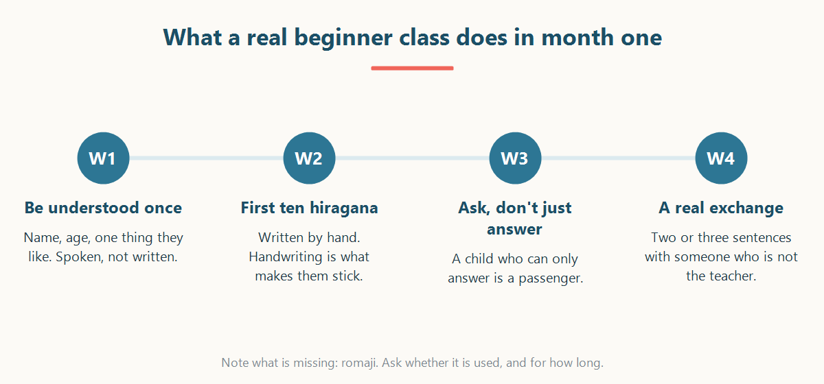 Week by week plan for the first month of a beginner Japanese class for children