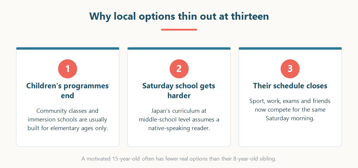 Three reasons local Japanese classes for teenagers disappear at age thirteen