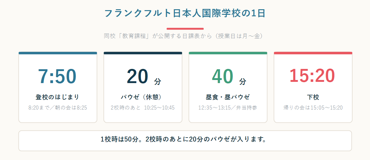 フランクフルト日本人国際学校の1日の流れ。7:50登校、8:35から1校時、10:25からパウゼ、12:35から昼食、15:20下校までを時系列で示した図