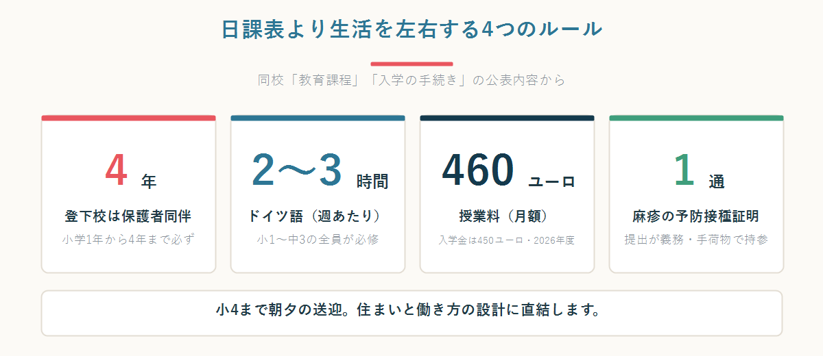 フランクフルト日本人国際学校の実務ポイント。小4まで登下校は保護者同伴、昼食は弁当、ドイツ語週2から3時間必修、麻疹予防接種証明が必須の4点を並べた図