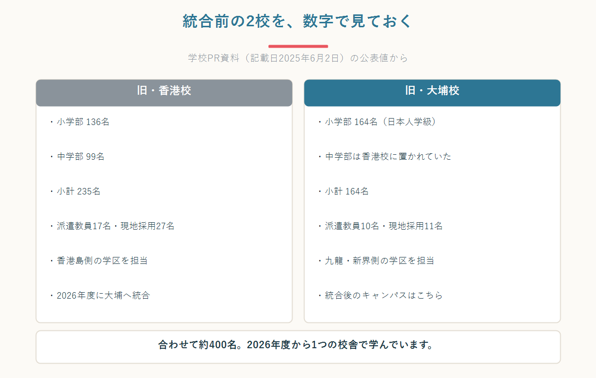 香港日本人学校の統合前後の比較。旧香港校（小学部136名・中学部99名）と旧大埔校（小学部164名）が2026年度に大埔キャンパスへ統合されたことを示した図