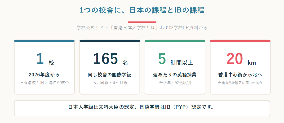 香港日本人学校の特徴。日本人学級は文科大臣認定、国際学級はIB認定PYPで25カ国籍165名、施設を共用し授業時間帯を合わせていることを示した図