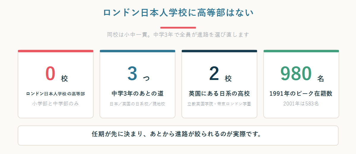 ロンドン日本人学校は小学部と中学部のみで高等部がないことと、中学部卒業後の3つの進路(日本の高校・英国の日系高校・現地校)を示した図
