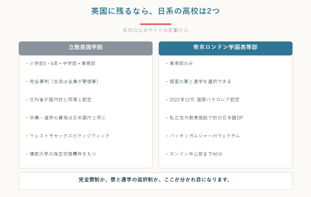 英国の日系高校2校(立教英国学院・帝京ロンドン学園高等部)の設置課程・寮・立地・国際バカロレアの違いを比較した図