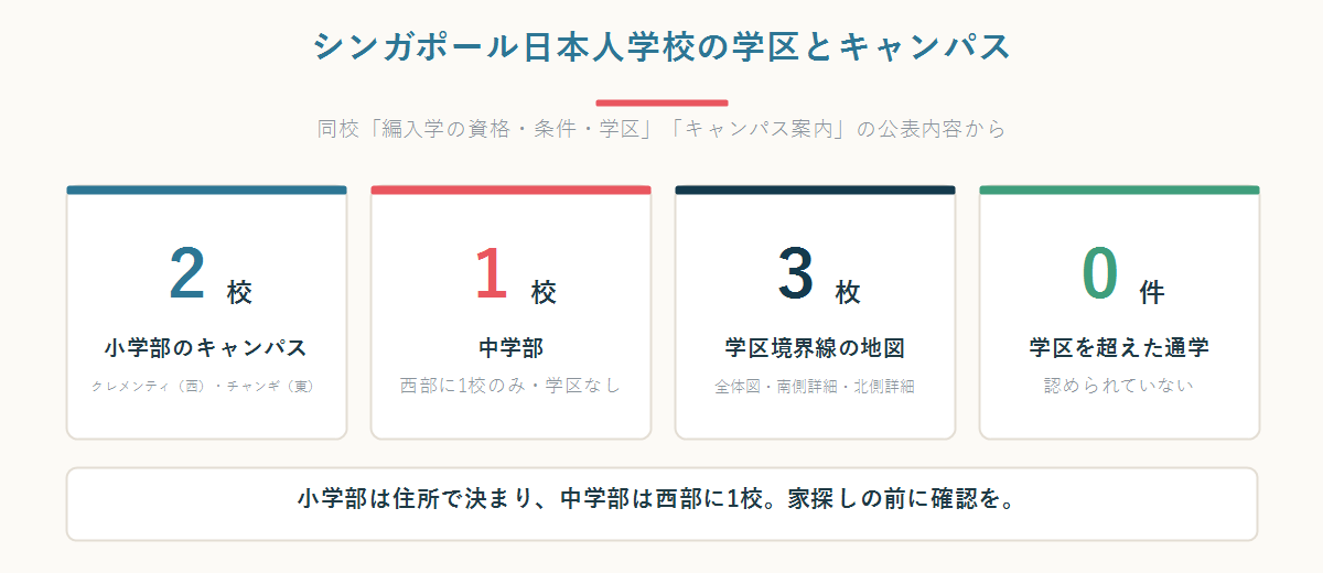 シンガポール日本人学校の3キャンパス（西部クレメンティ校・東部チャンギ校・中学部は西部）の位置関係と学区の東西区分を示した図