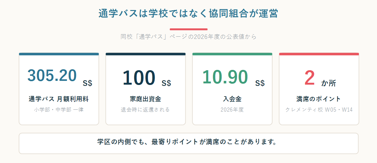 シンガポール日本人学校の通学バス費用（入会金S$10.90・家庭出資金S$100・月額S$305.20）を並べた数字パネル