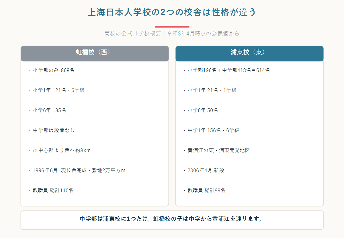 上海日本人学校の虹橋校（市中心部より西へ約8km・小学部868名）と浦東校（黄浦江の東・小学部196名中学部418名）の位置と規模を対比した図