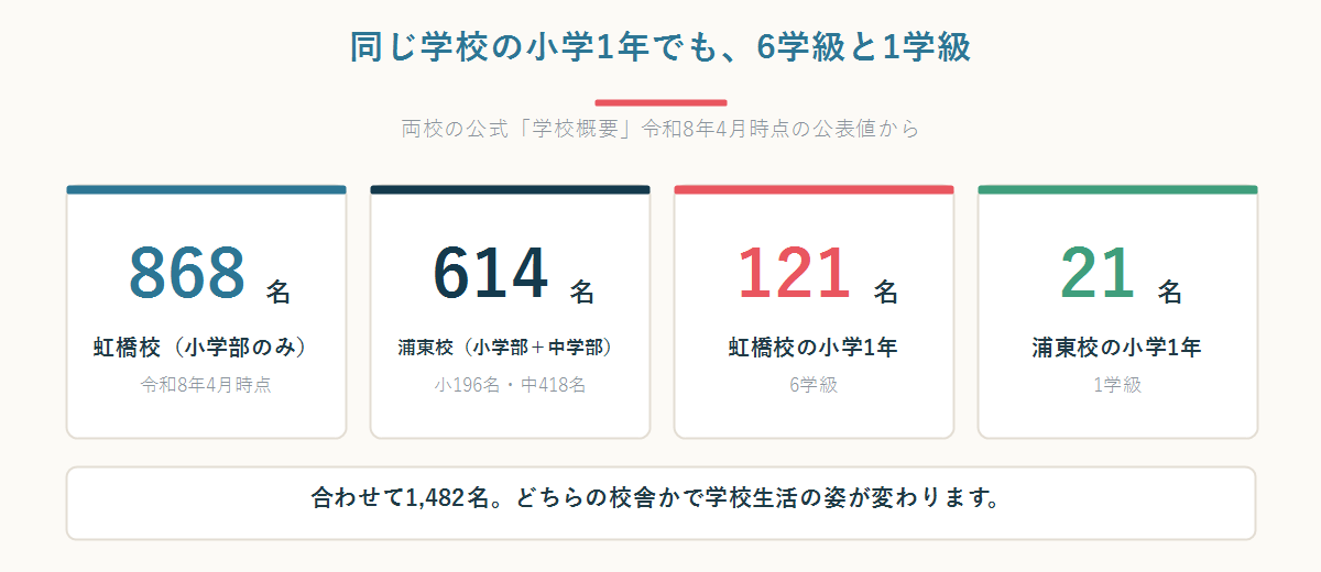 上海日本人学校の小学1年の規模比較。虹橋校121名6学級と浦東校21名1学級を対比した図
