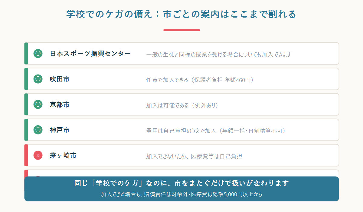 災害共済給付への加入可否を、日本スポーツ振興センターと吹田市・京都市・神戸市・茅ヶ崎市・豊中市の案内で一覧にした図
