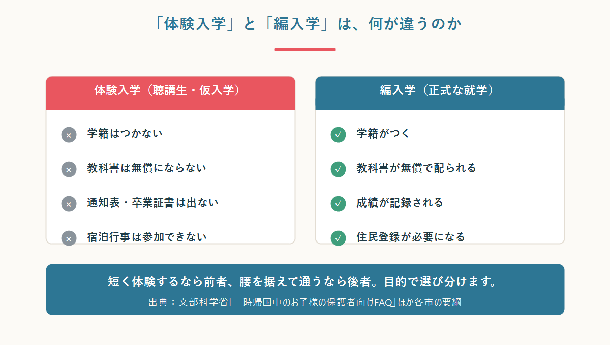 体験入学と編入学の違いを比較した図。学籍・教科書の無償・通知表・宿泊行事・住民登録の要否で対比