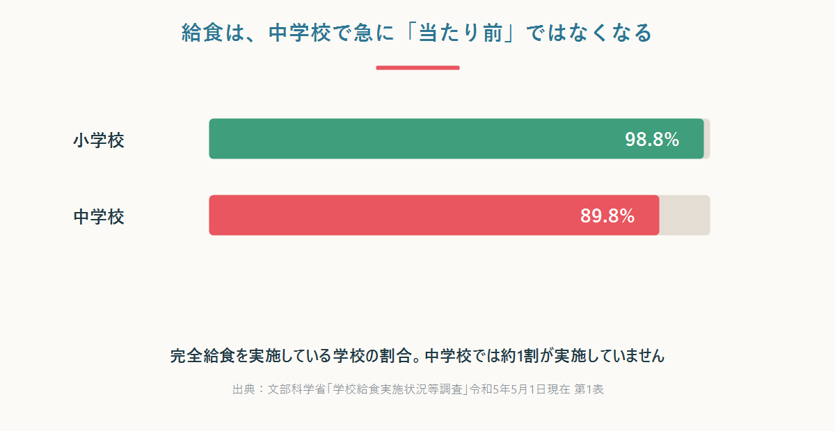 完全給食の実施率が小学校98.8%に対し中学校89.8%であることを示す横棒グラフ