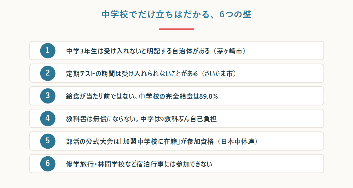 中学校の体験入学に固有の6つの障壁をまとめた図。中3不可・定期テスト・給食・教科書・部活・宿泊行事