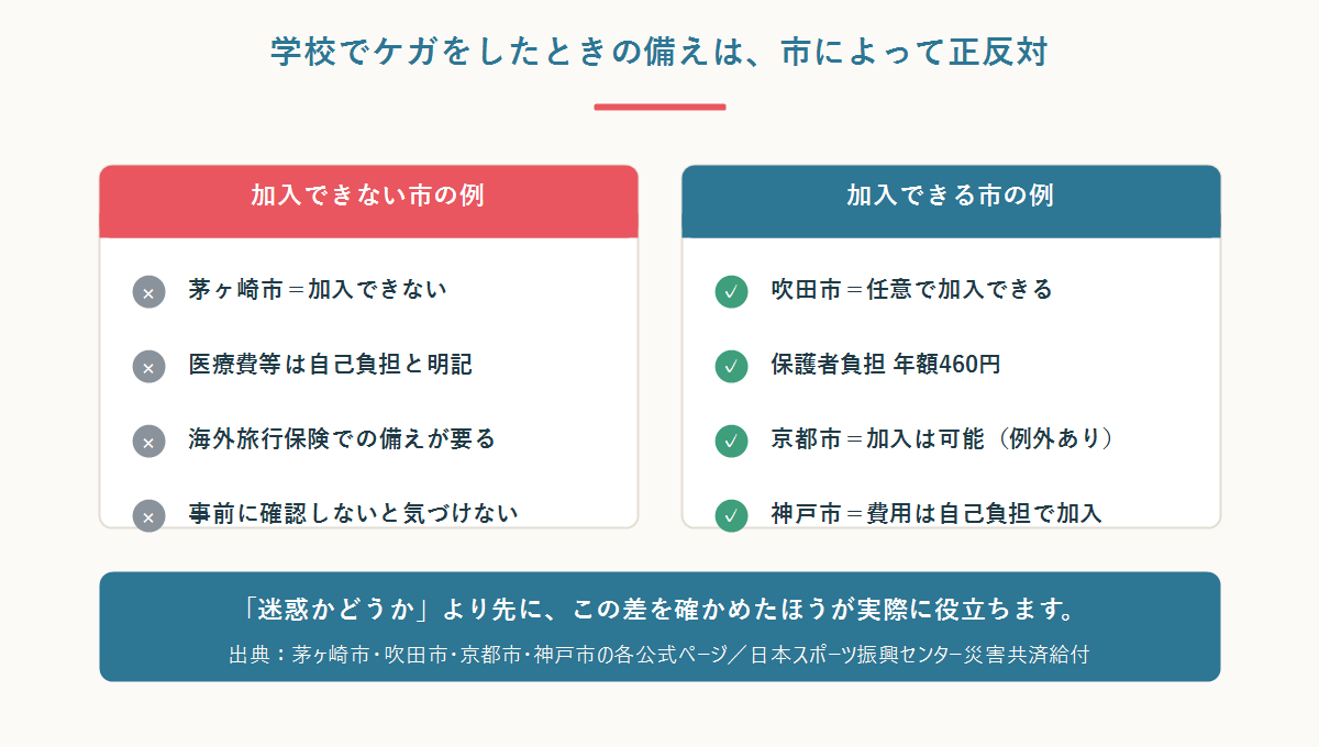 災害共済給付に加入できる自治体とできない自治体を対比した図