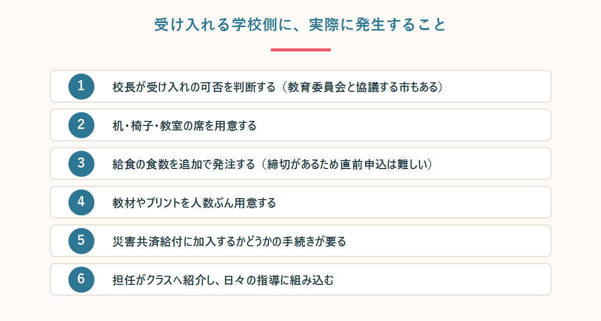 体験入学の受け入れで学校側に発生する実務を6項目に整理した図
