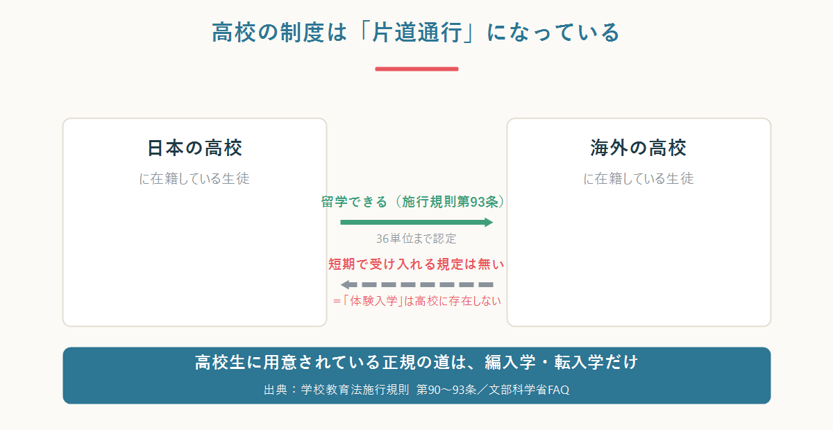 日本の高校生は海外へ留学できるが、海外の高校生を短期で受け入れる規定は無いことを示す図