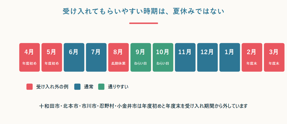 一時帰国の体験入学を受け入れてもらいやすい時期を12か月の帯で示した図。4・5月と2・3月は年度初めと年度末、8月は長期休業、9〜10月がねらい目