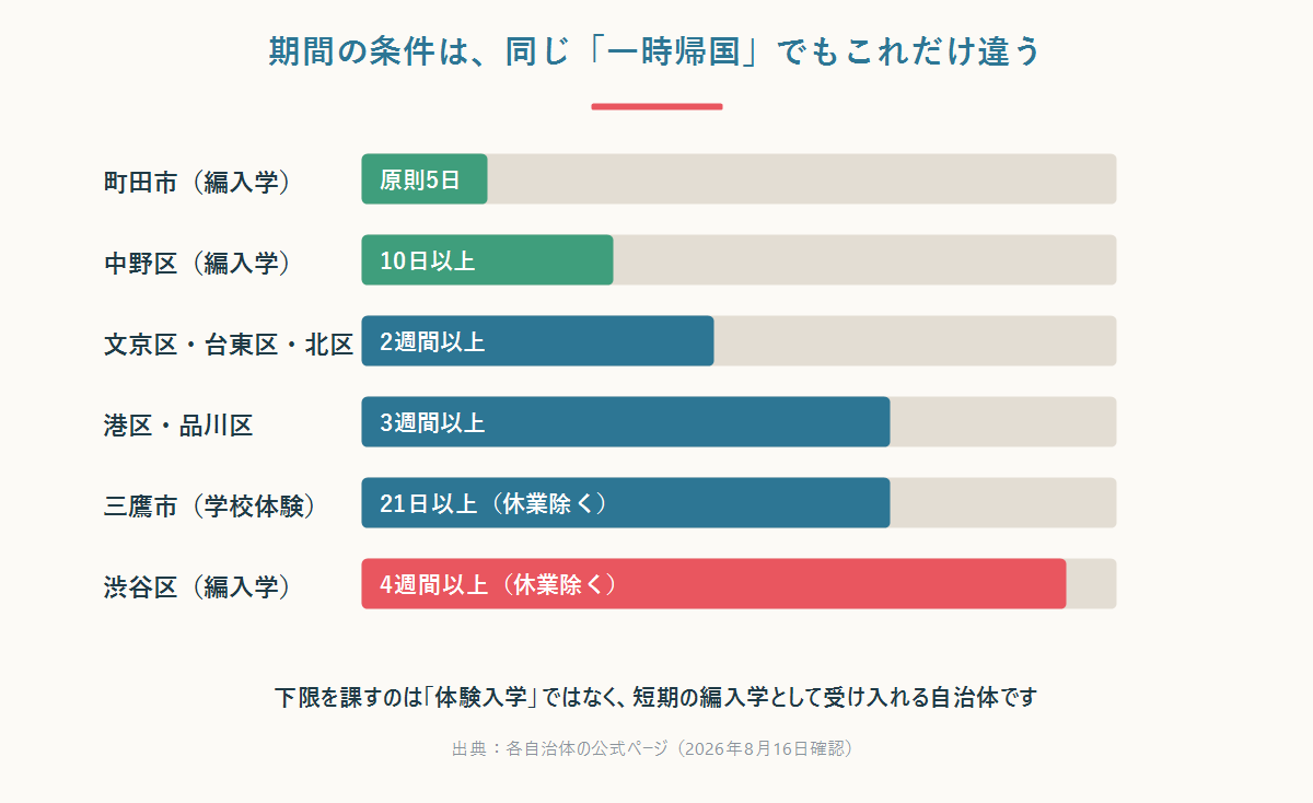 一時帰国の短期就学で必要な最低日数を自治体別に比較した横棒グラフ。町田市の原則5日から渋谷区の4週間以上まで