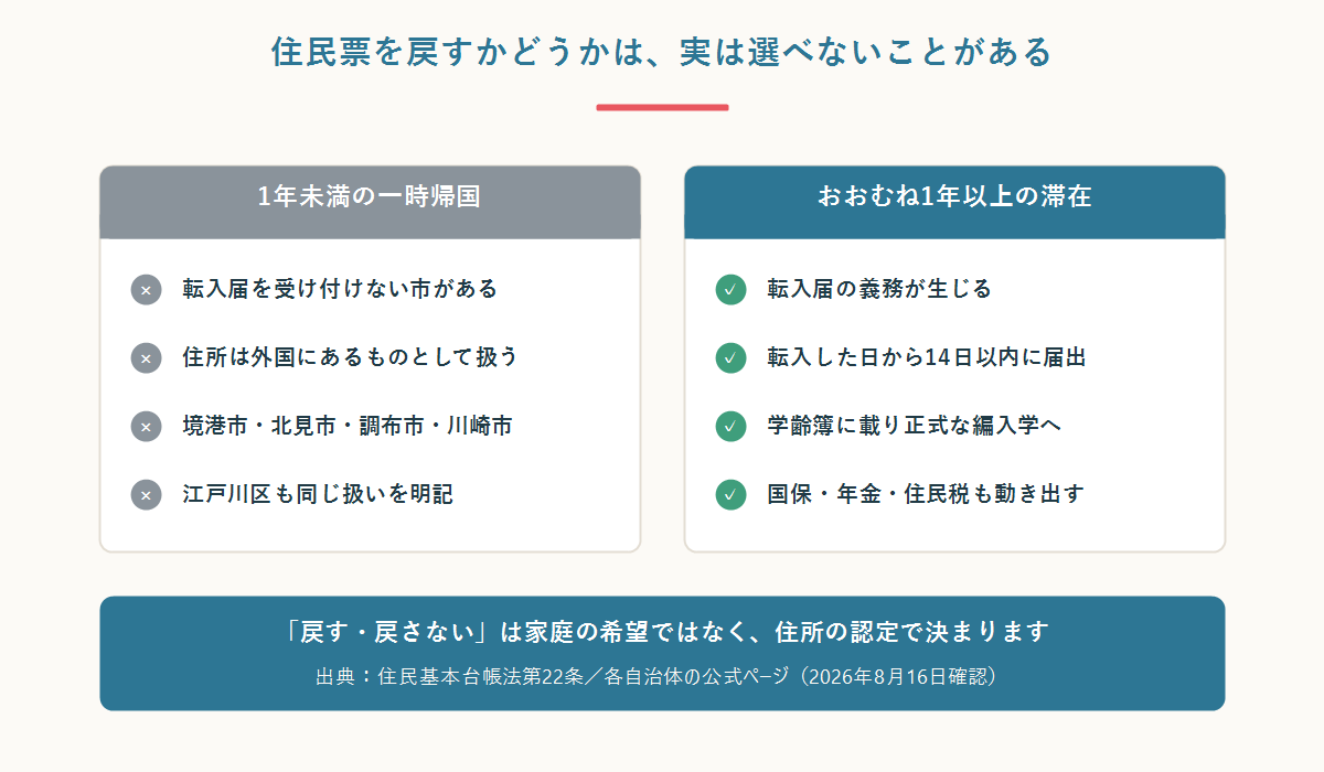 一時帰国の滞在期間で住民票の扱いが変わることを2枚のカードで比較した図。1年未満は転入届を受け付けない市があり、1年以上は転入届の義務が生じる