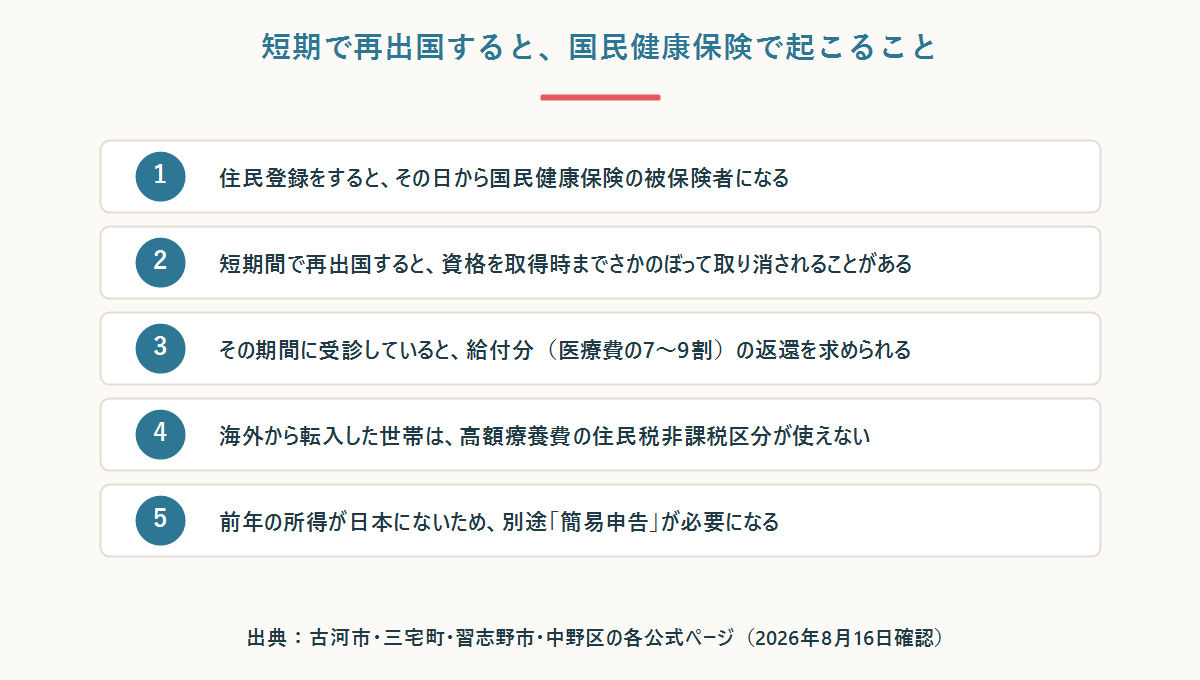 短期で再出国した場合に国民健康保険で起こることを5段階で示した図