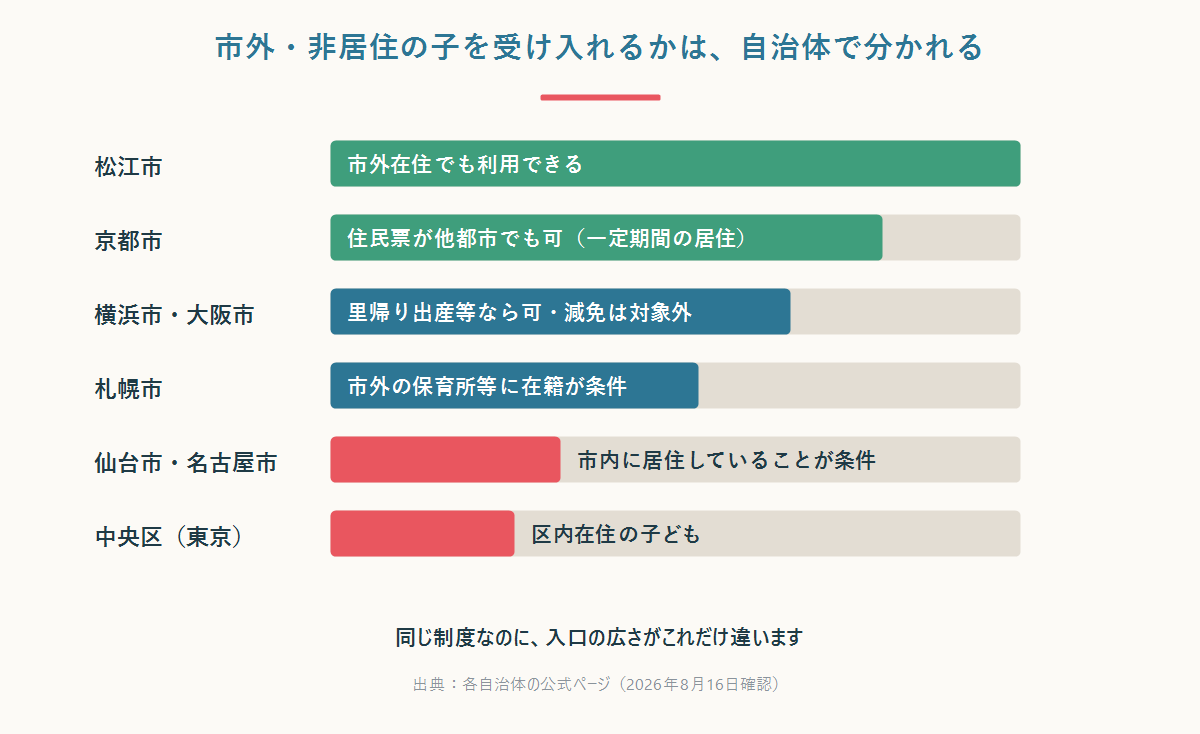 一時預かりで市外・非居住の子を受け入れるかを自治体別に比較した横棒グラフ。松江市は市外在住でも利用でき、仙台市と名古屋市は市内居住が条件