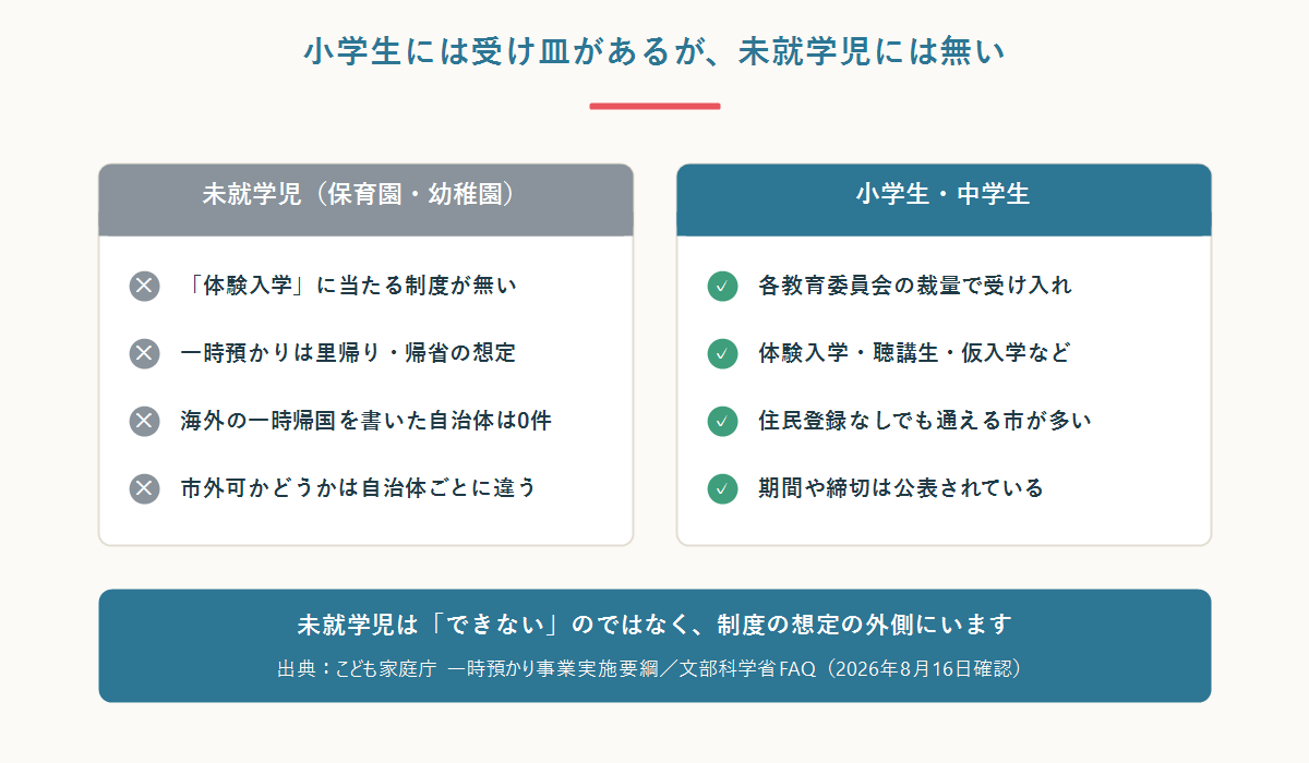 未就学児と小学生で一時帰国中の受け皿が違うことを2枚のカードで比較した図。未就学児には体験入学に当たる制度が無い