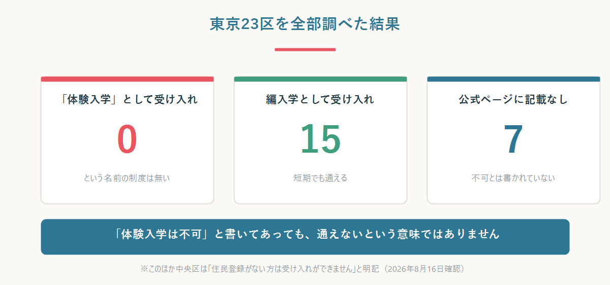 東京23区の一時帰国中の受け入れ状況を3つの数字で示した図。体験入学として受け入れる区は0、編入学として受け入れる区は15、公式ページに記載がない区は7