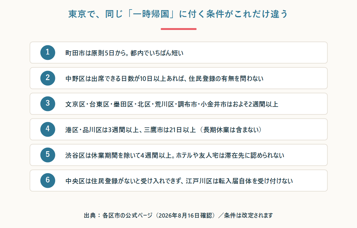 東京の区市ごとに異なる一時帰国の就学条件を6項目で並べた図。町田市の原則5日から渋谷区の4週間以上まで