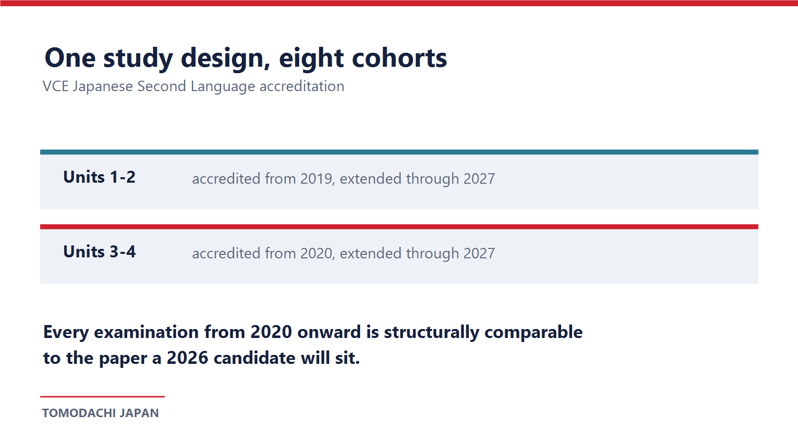 Timeline showing VCE Japanese Second Language Units 1 to 2 accredited from 2019 and Units 3 to 4 from 2020, both through 2027
