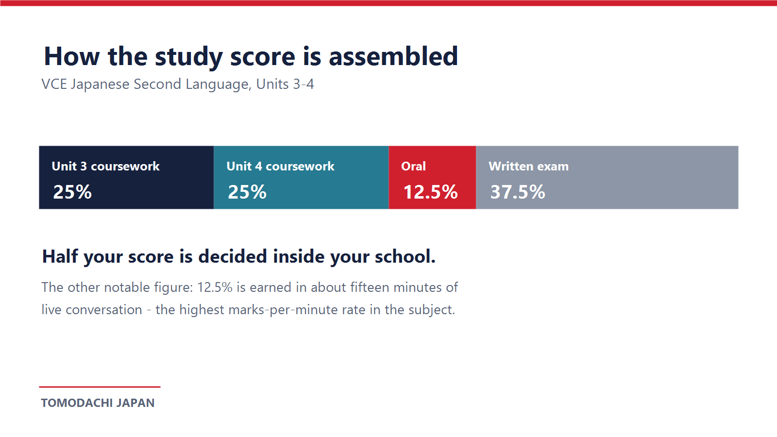 Bar chart of the VCE Japanese study score: Unit 3 coursework 25 per cent, Unit 4 coursework 25 per cent, oral 12.5 per cent, written exam 37.5 per cent