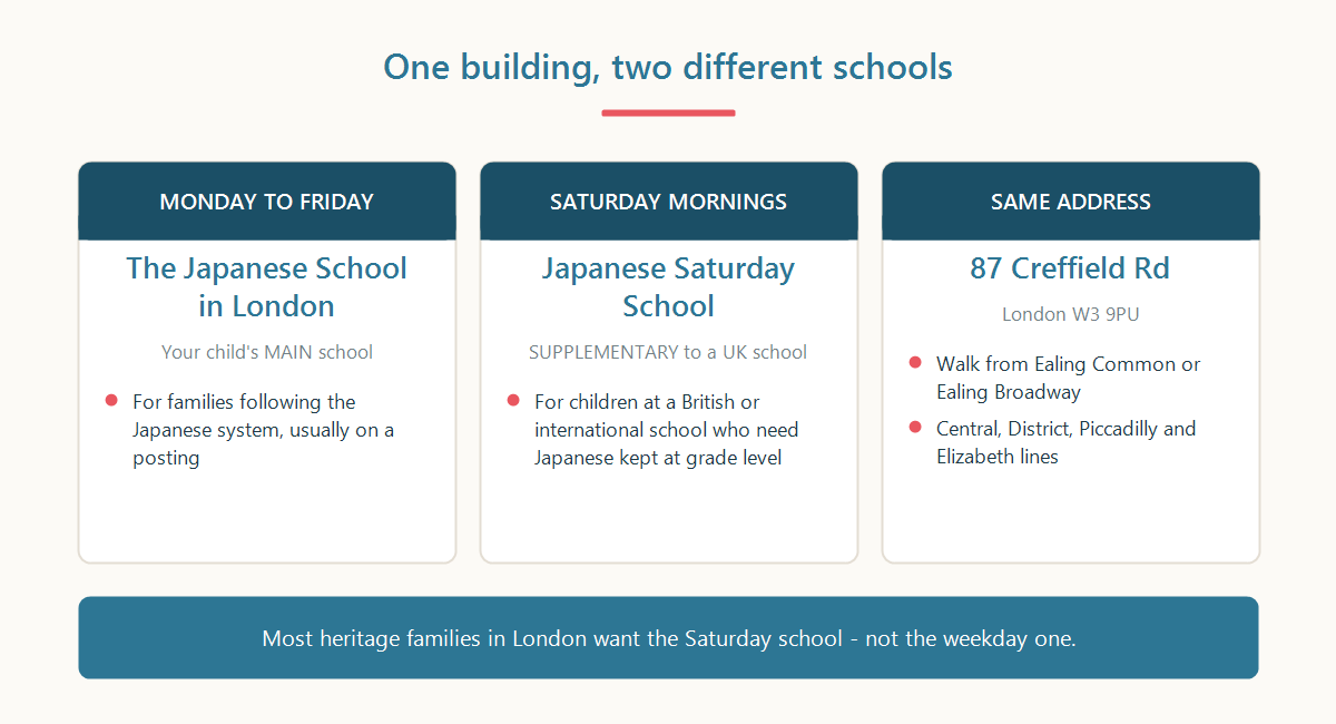 Diagram distinguishing the weekday Japanese School in London from the Saturday school at the Acton site