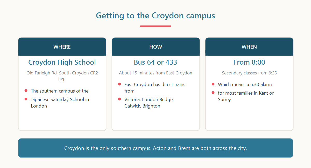Diagram showing travel to the Croydon Japanese Saturday school campus from East Croydon station by bus 64 or 433