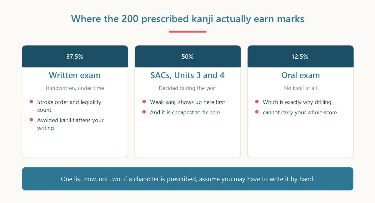 Diagram showing how the VCE Japanese prescribed kanji list is used across the written exam, SACs and the oral