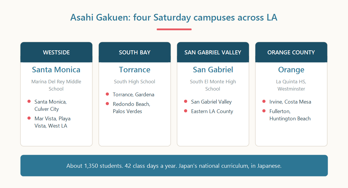 Map-style diagram of the four Asahi Gakuen Japanese Saturday school campuses in Los Angeles