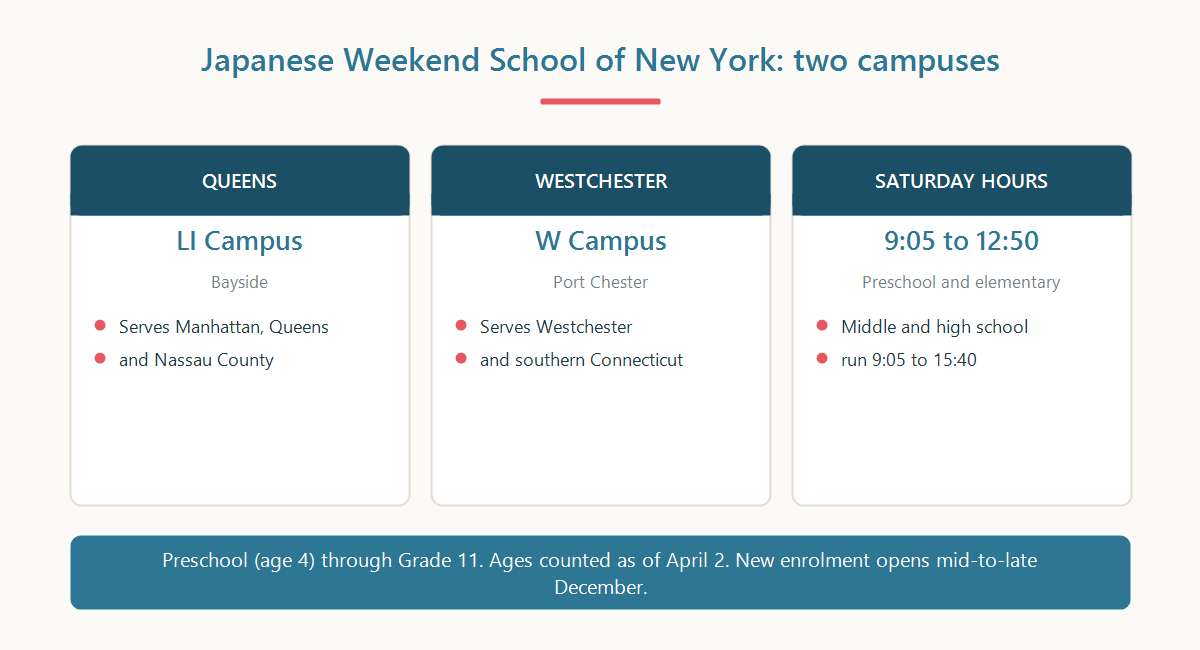Diagram of the two Japanese Weekend School of New York campuses in Bayside and Port Chester