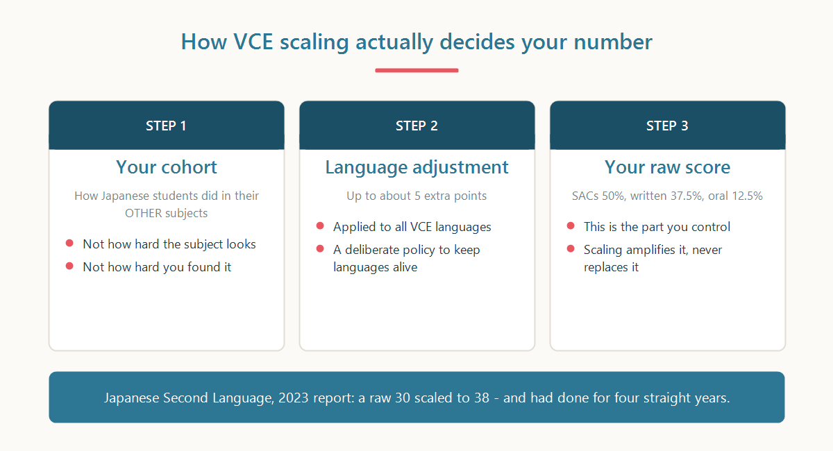 Diagram explaining how VCE scaling works: cohort performance across other subjects plus the language adjustment