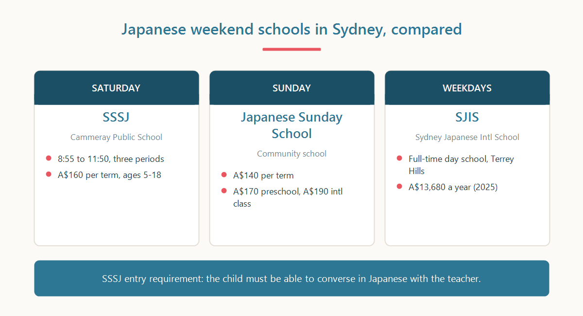 Comparison diagram of Japanese weekend school options in Sydney by day, hours and fee