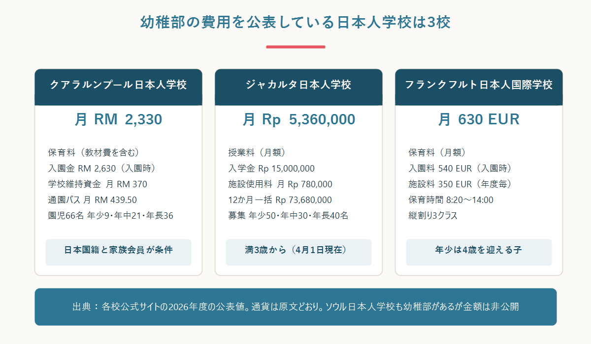 幼稚部の費用を公表している日本人学校3校の保育料・入園金・施設費を並べた比較図